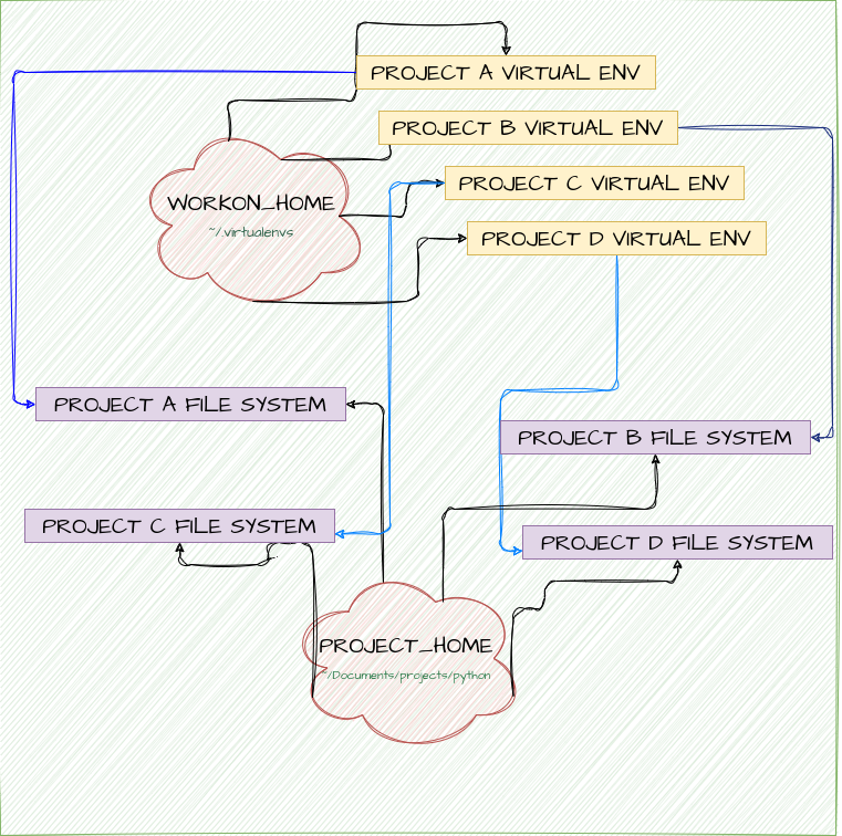 Virtualenv